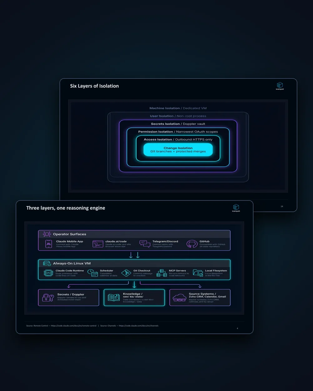 Pages from the Always-On Agent Blueprint: the three-layer architecture and its six layers of isolation